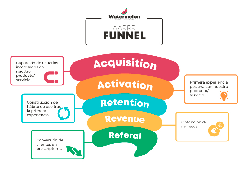 growth-marketing-Funnel